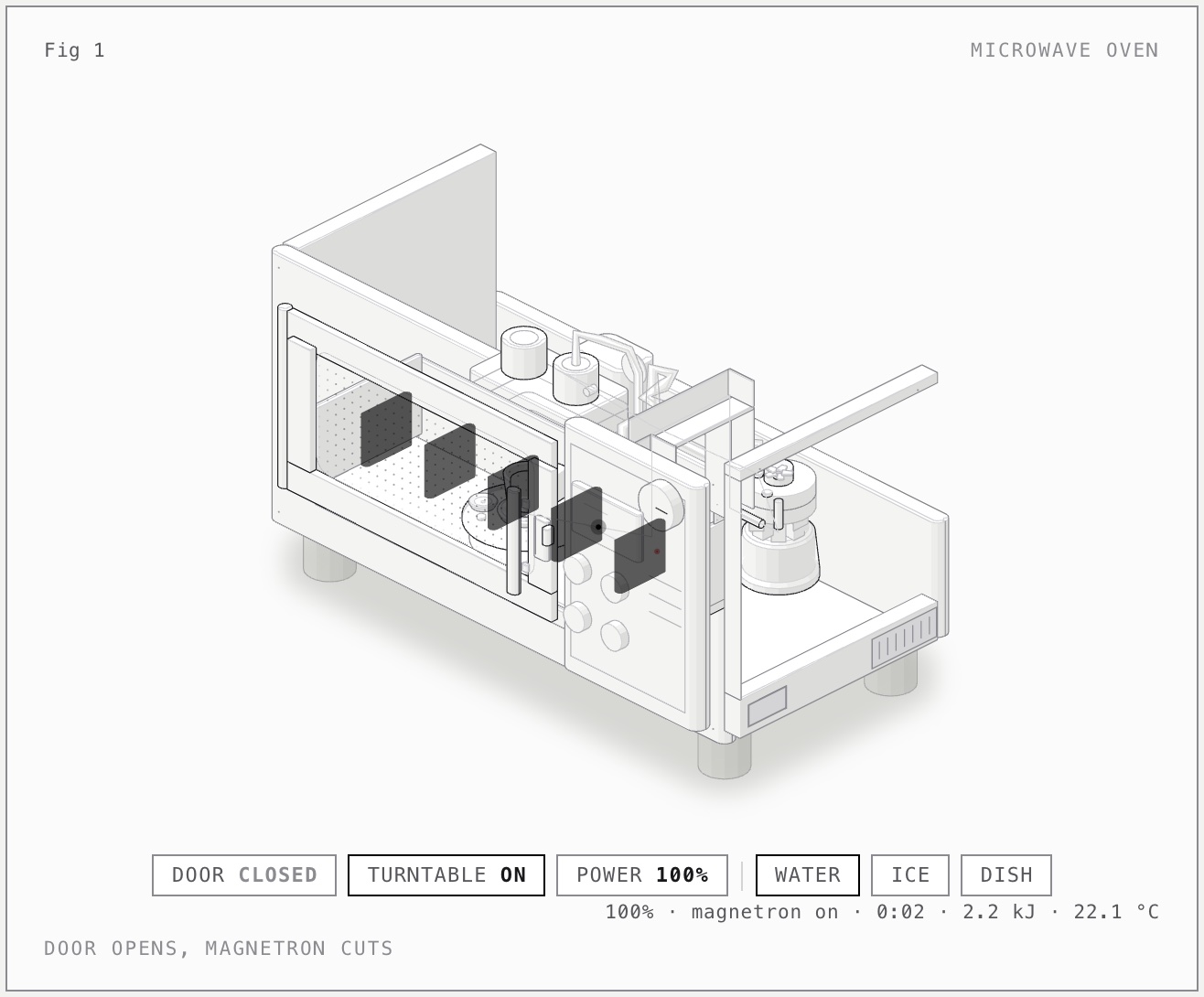 Isometric cutaway of a countertop microwave oven with its transformer bay, magnetron and fan, cavity and turntable, above door, turntable, power and contents buttons