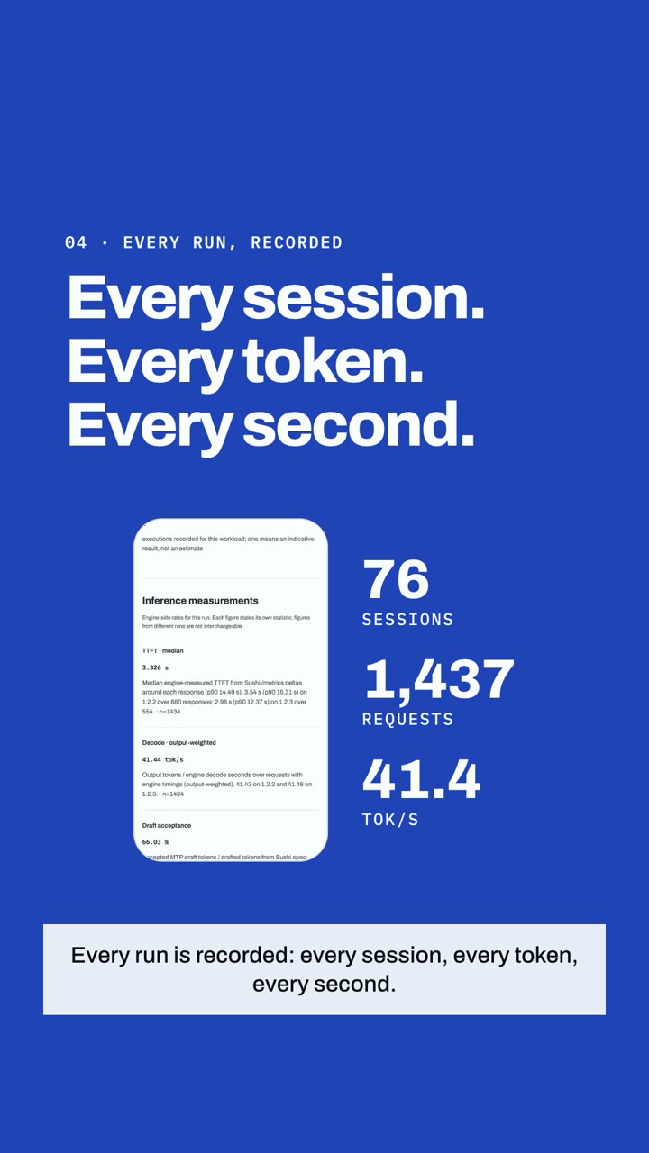 Scene 4 of the promo on the site's accent blue: the label EVERY RUN, RECORDED, the headline Every session. Every token. Every second., a run sheet in a phone frame beside the counters 76 sessions, 1,437 requests and 41.4 tok/s, and the caption
